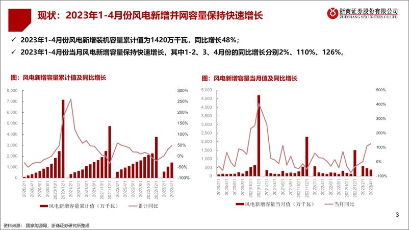 《风电设备行业2023中期策略：聚焦海风、出海、国产替代-20230612-浙商证券-32页》 - 第4页预览图