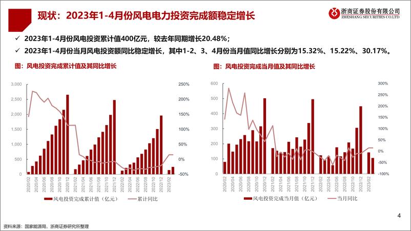 《风电设备行业2023中期策略：聚焦海风、出海、国产替代-20230612-浙商证券-32页》 - 第5页预览图