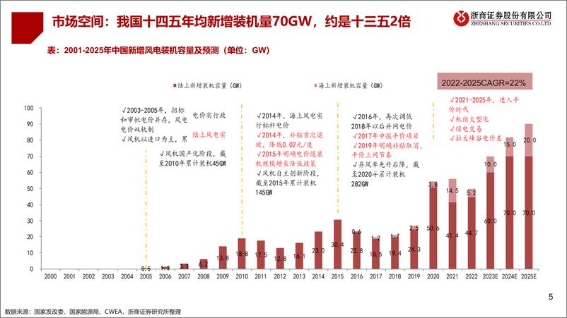 《风电设备行业2023中期策略：聚焦海风、出海、国产替代-20230612-浙商证券-32页》 - 第6页预览图