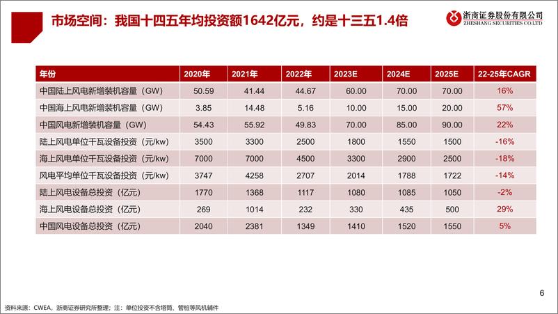 《风电设备行业2023中期策略：聚焦海风、出海、国产替代-20230612-浙商证券-32页》 - 第7页预览图