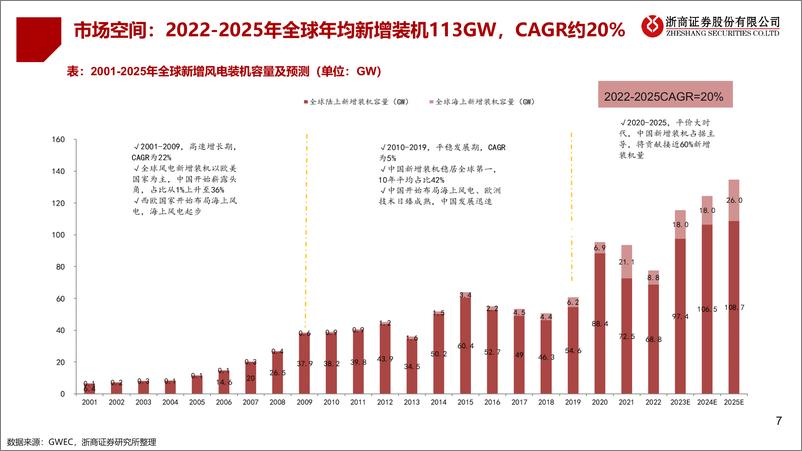 《风电设备行业2023中期策略：聚焦海风、出海、国产替代-20230612-浙商证券-32页》 - 第8页预览图