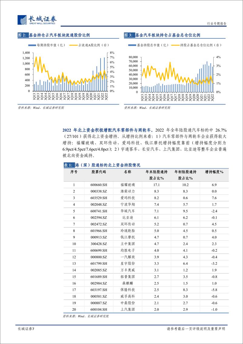 《汽车行业2023年年度策略：行稳致远，总量中长期需求无忧，结构性智能电动机遇不减-20230118-长城证券-50页》 - 第8页预览图