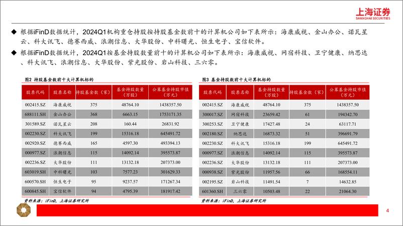 《2024年计算机行业一季报总结：收入企稳，分化显著-240509-上海证券-17页》 - 第4页预览图