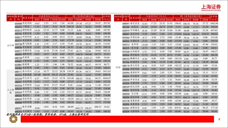 《2024年计算机行业一季报总结：收入企稳，分化显著-240509-上海证券-17页》 - 第6页预览图