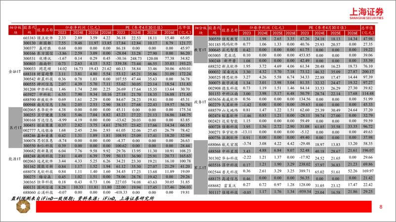 《2024年计算机行业一季报总结：收入企稳，分化显著-240509-上海证券-17页》 - 第8页预览图