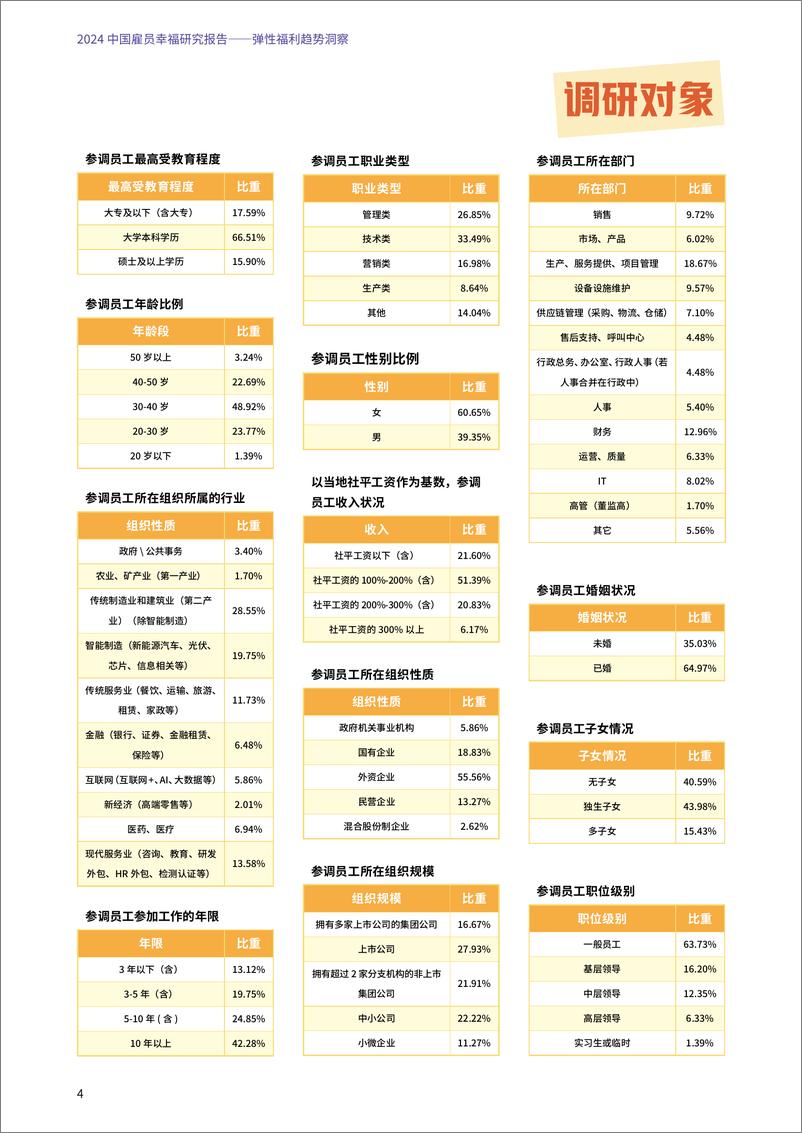 《2024年中国雇员幸福研究报告——弹性福利趋势洞察》 - 第4页预览图