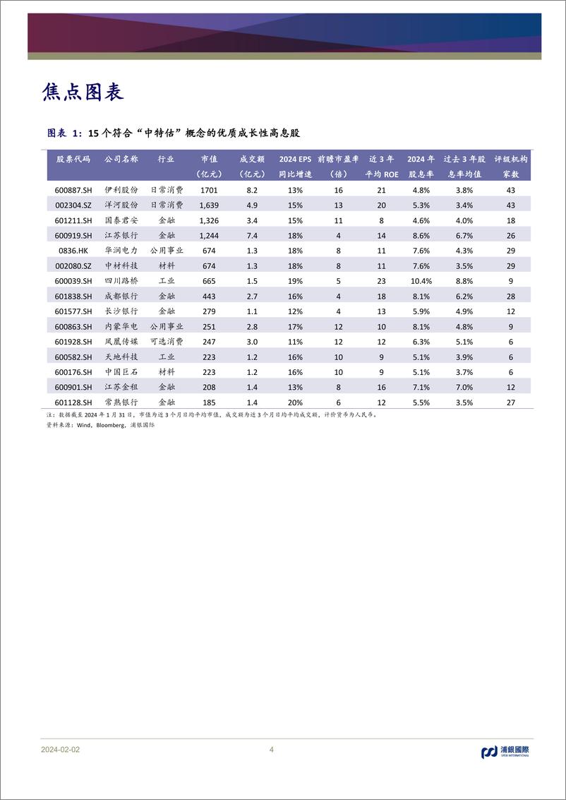 《月度市场策略：关注符合“中特估”概念成长性高息股-20240202-浦银国际证券-27页》 - 第4页预览图