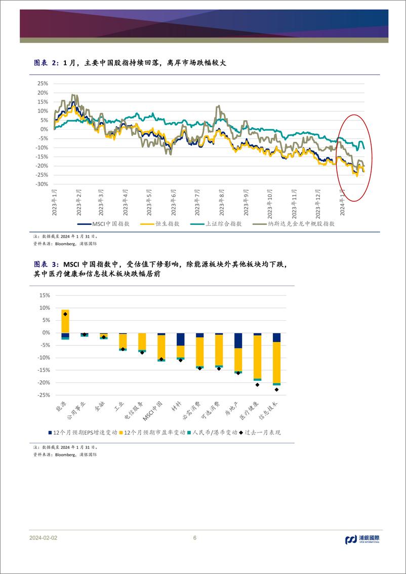 《月度市场策略：关注符合“中特估”概念成长性高息股-20240202-浦银国际证券-27页》 - 第6页预览图