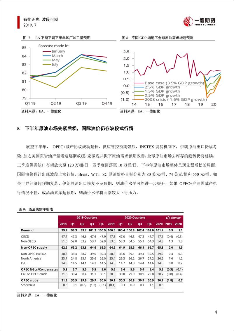 《原油燃料油2019年半年报：有忧无患，波段可期-20190710-一德期货-10页》 - 第8页预览图