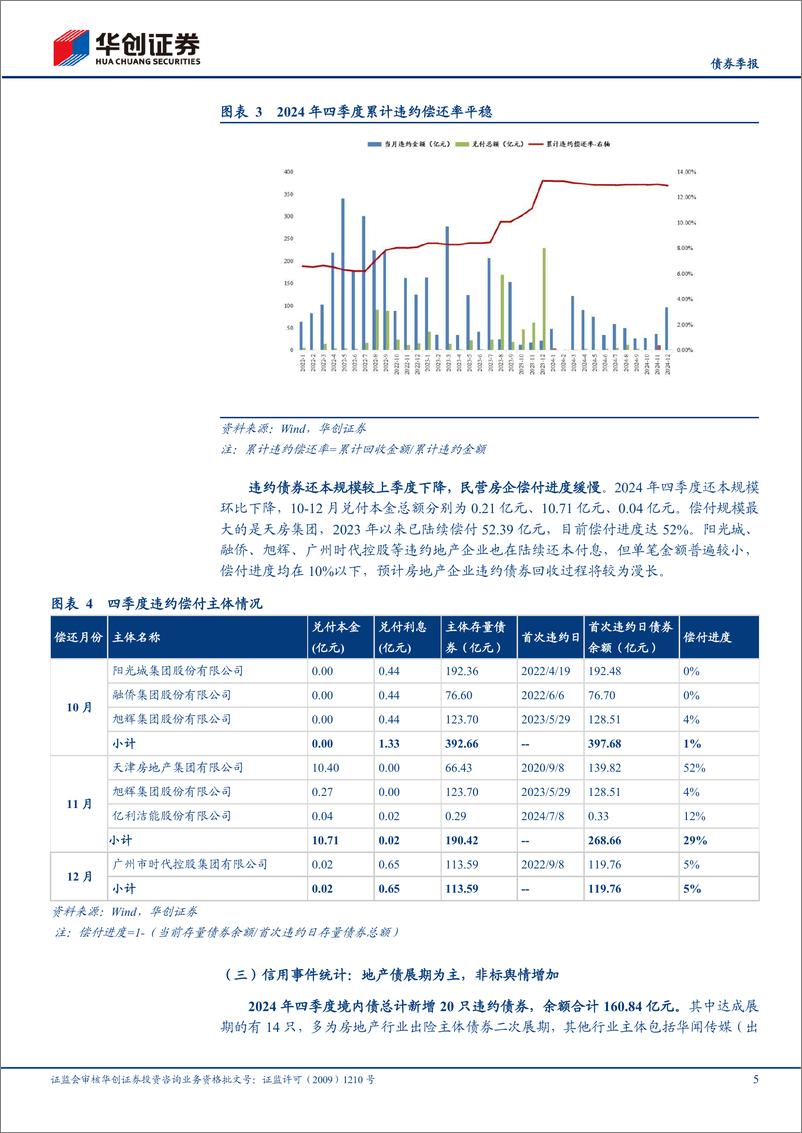 《【债券季报】2024年四季度信用观察季报：违约率持续下降，信用风险持续收敛-250115-华创证券-13页》 - 第5页预览图