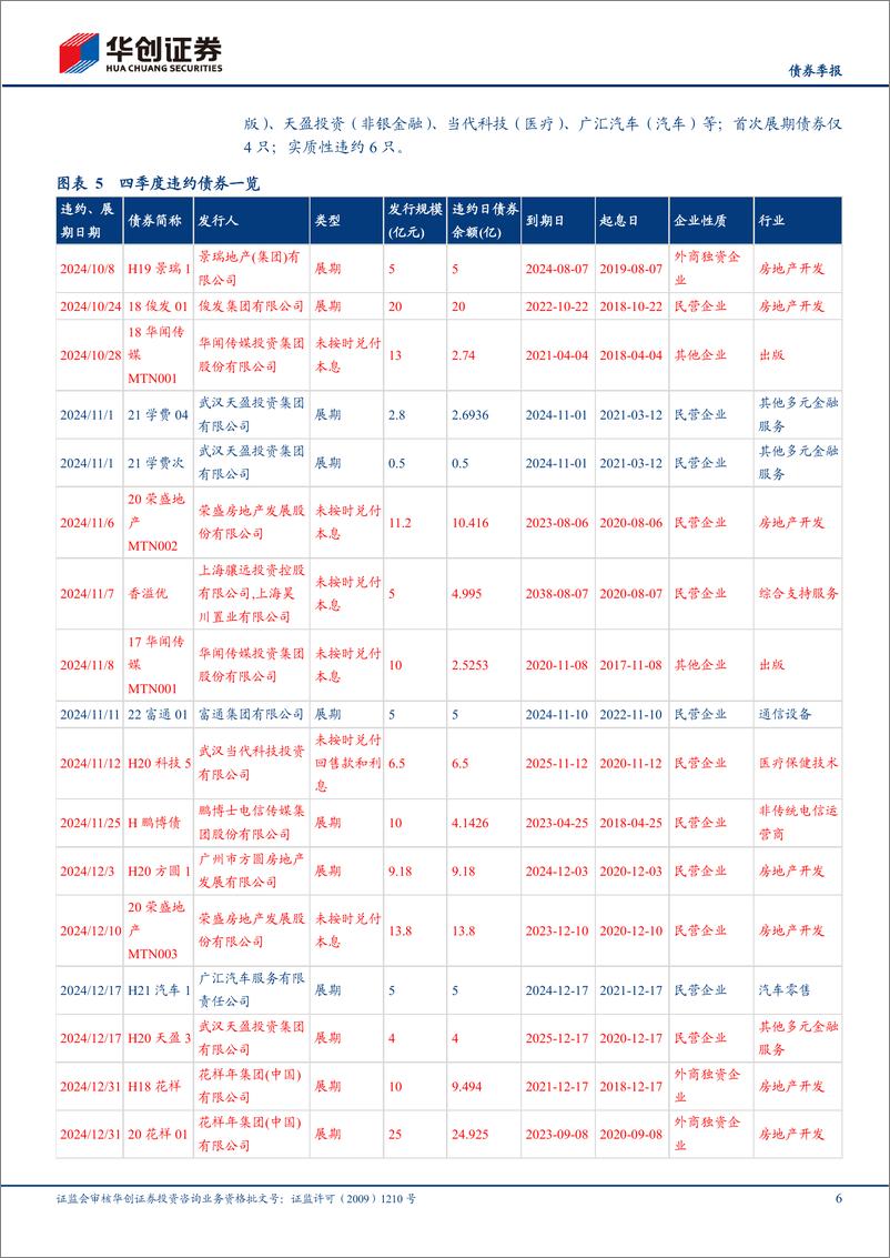 《【债券季报】2024年四季度信用观察季报：违约率持续下降，信用风险持续收敛-250115-华创证券-13页》 - 第6页预览图