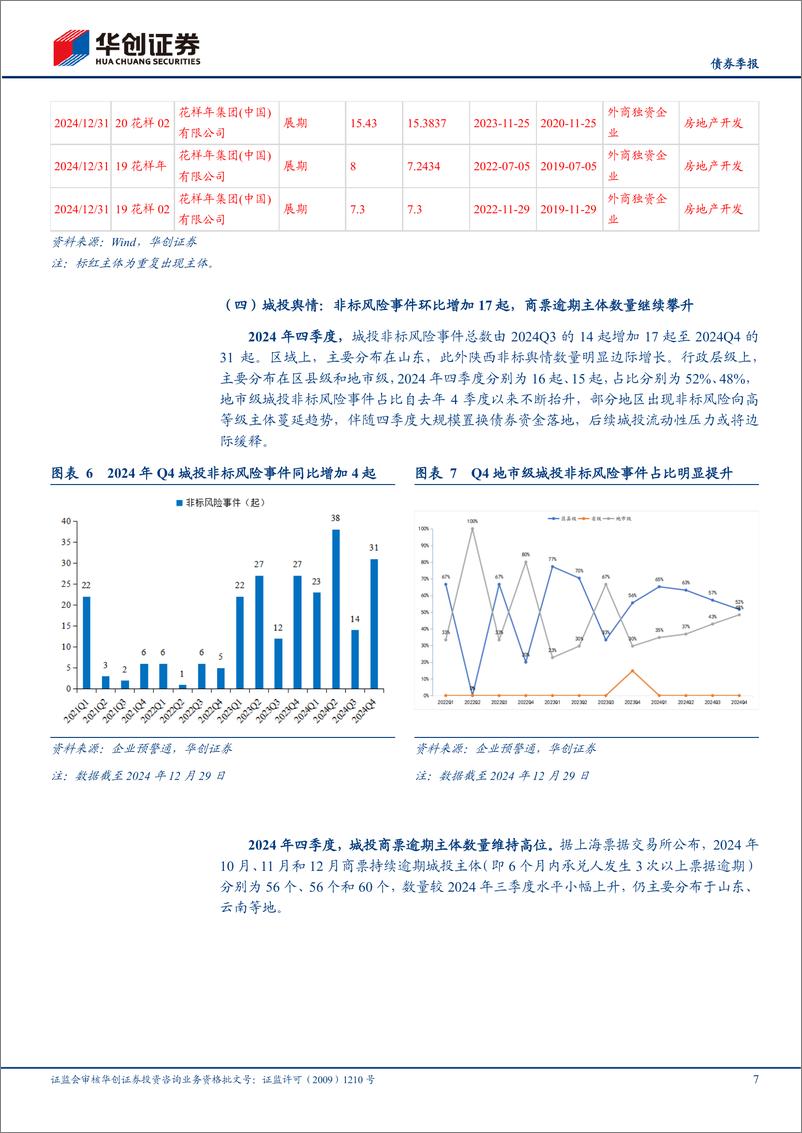 《【债券季报】2024年四季度信用观察季报：违约率持续下降，信用风险持续收敛-250115-华创证券-13页》 - 第7页预览图