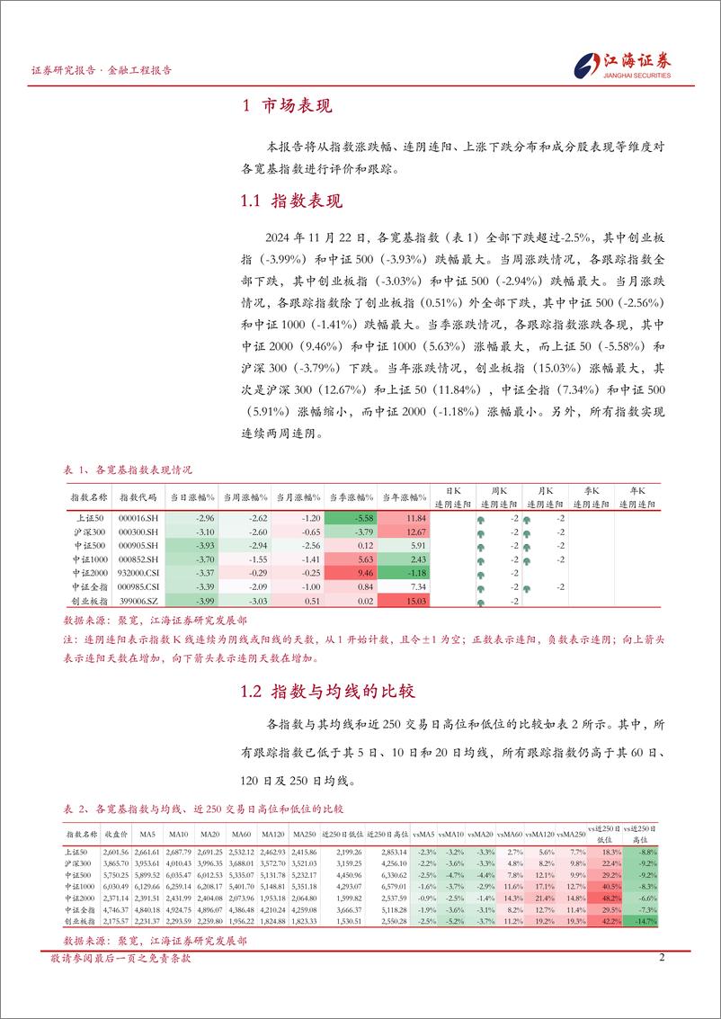 《金融工程定期报告：A股市场快照，宽基指数每日投资动态-241125-江海证券-13页》 - 第3页预览图