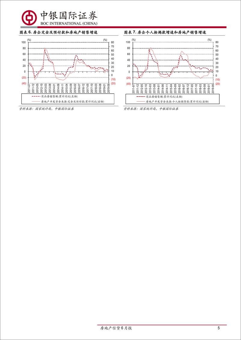 《房地产行业信贷6月报：融资政策边际收紧，房贷利率有所回弹-20190723-中银国际-13页》 - 第6页预览图