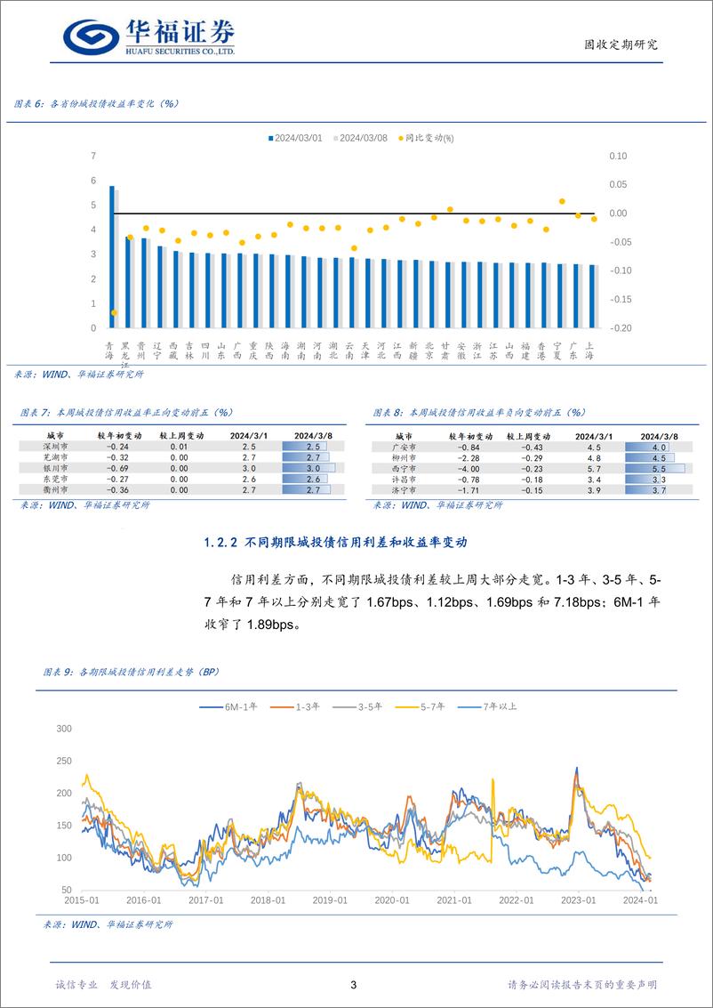 《【华福固收跟踪】城投%26产业%26金融利差与估值周跟踪-240308-华福证券-18页》 - 第6页预览图