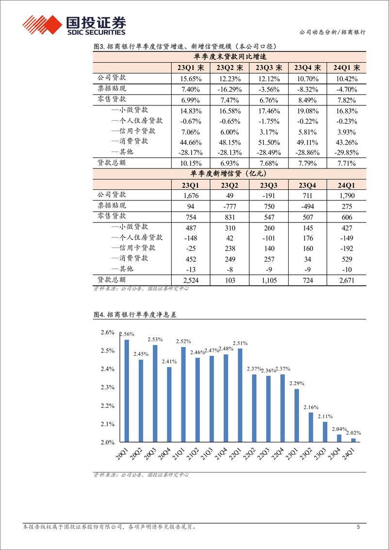 《招商银行(600036)2024年一季报点评：基本面符合预期-240430-国投证券-13页》 - 第5页预览图