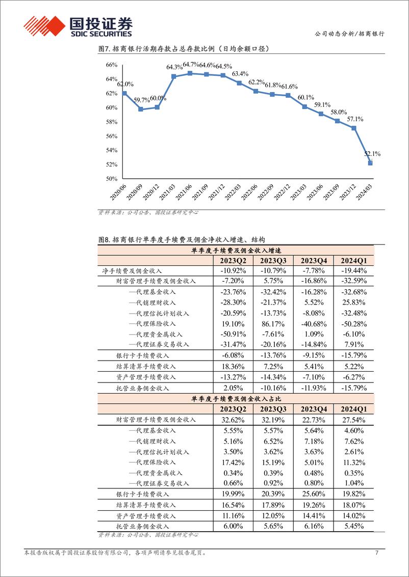 《招商银行(600036)2024年一季报点评：基本面符合预期-240430-国投证券-13页》 - 第7页预览图