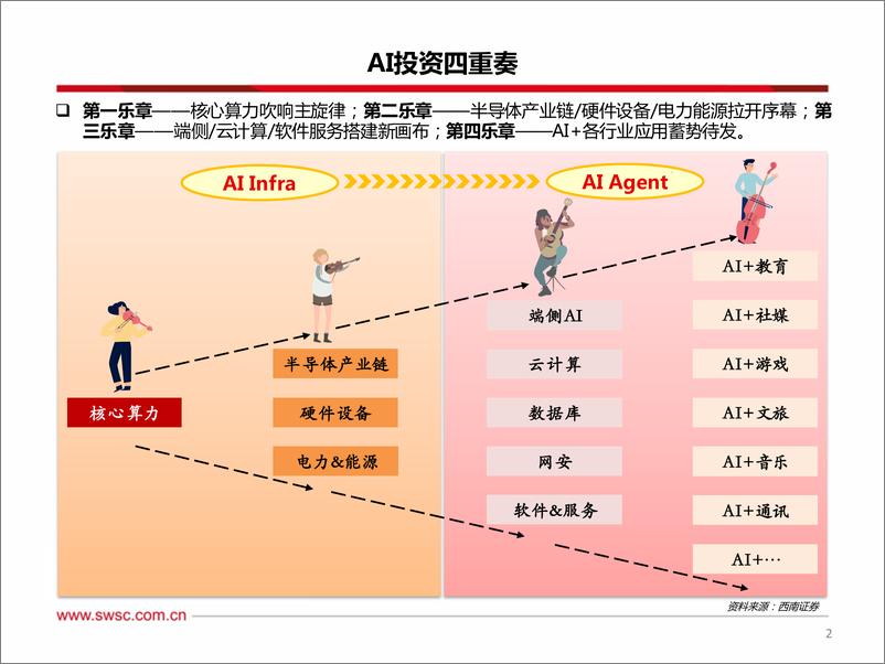 《海外科技2025年投资策略_AI投资手册·ChatGPT发布两周年纪念版-AI Infra奏响主旋律》 - 第3页预览图