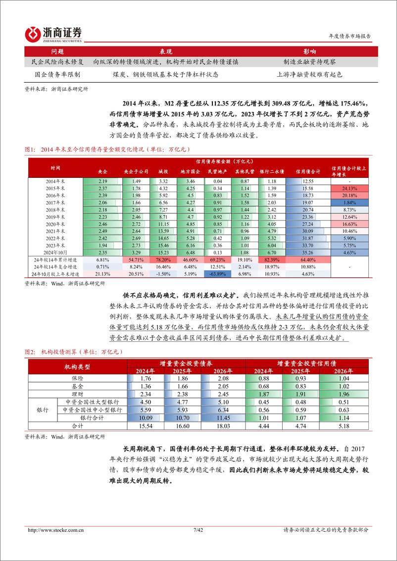 《信用债2025年年度策略报告：物换星移，宠辱不惊-241120-浙商证券-42页》 - 第7页预览图