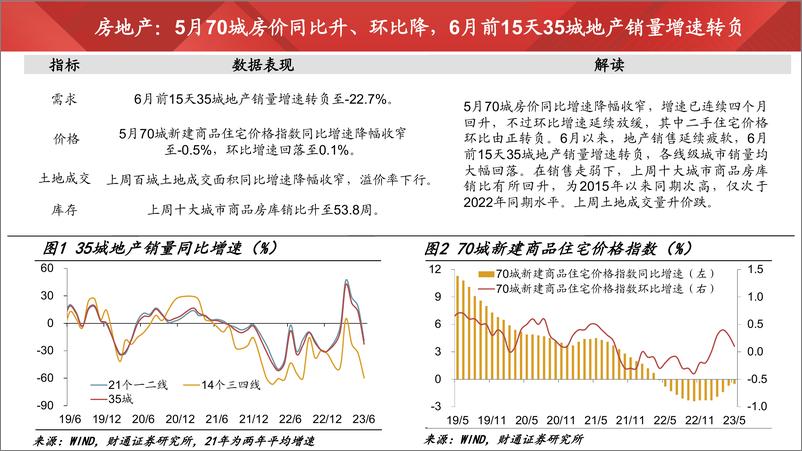 《实体经济图谱2023年第16期：政策密集出台-20230617-财通证券-24页》 - 第7页预览图