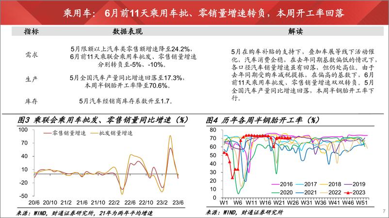 《实体经济图谱2023年第16期：政策密集出台-20230617-财通证券-24页》 - 第8页预览图