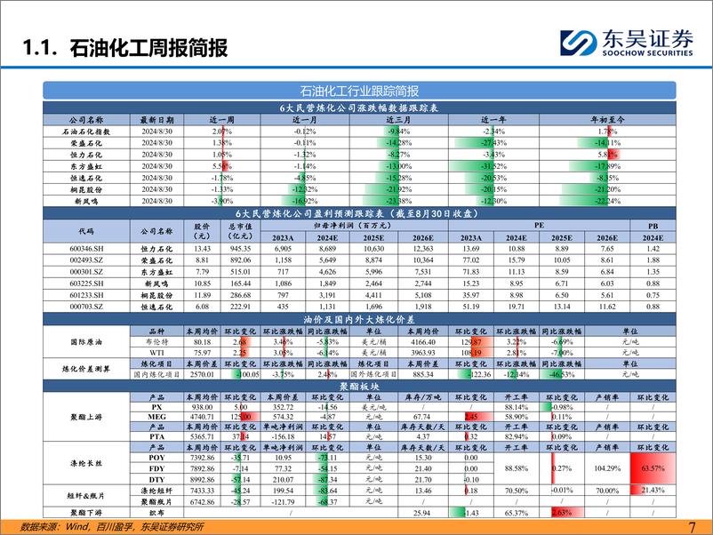 《化工行业：涤纶长丝促销放量，乙烷裂解制乙烯盈利扩大-240901-东吴证券-46页》 - 第7页预览图