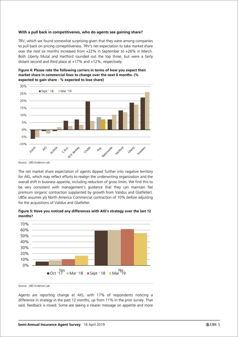 《瑞银-美股-保险行业-保险代理人半年度调查：商业定价规律的信号-2019.4.16-24页》 - 第6页预览图