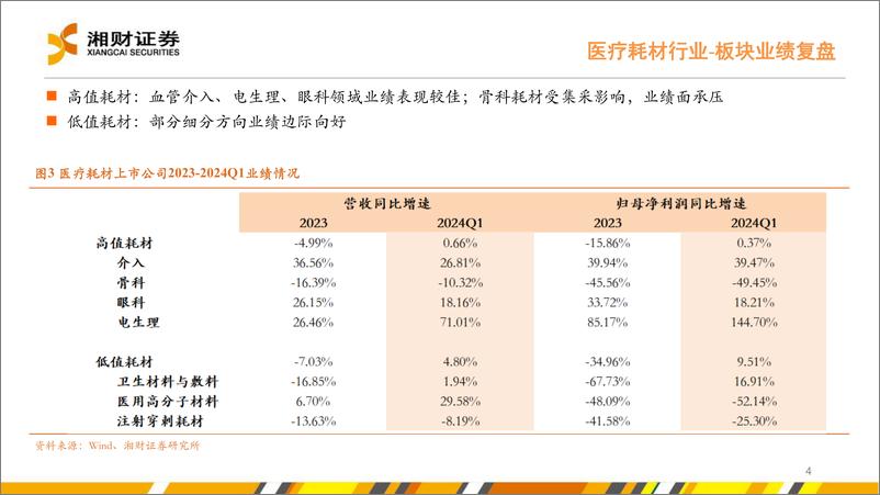 《医疗耗材%26线下药店行业中期策略：紧跟政策导向，把握“刚需%2b创新”两条主线-240727-湘财证券-25页》 - 第4页预览图