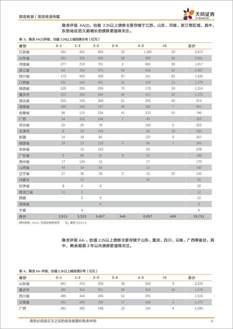 《固定收益定期：2.2%25以上信用债全梳理-250106-天风证券-14页》 - 第6页预览图