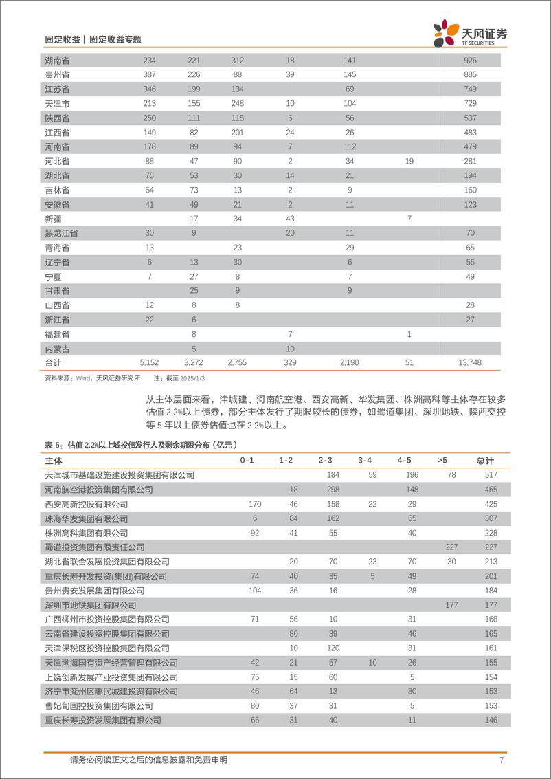 《固定收益定期：2.2%25以上信用债全梳理-250106-天风证券-14页》 - 第7页预览图