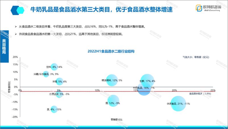 《2022上半年食品酒水市场分析及机会展望-欧特欧咨询-28页-WN9》 - 第7页预览图