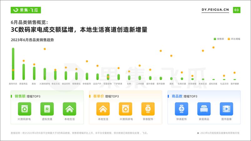 《【果集·飞瓜月报】2023年6月短视频及直播电商营销月报-30页》 - 第5页预览图