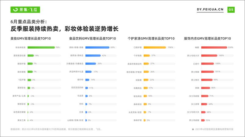 《【果集·飞瓜月报】2023年6月短视频及直播电商营销月报-30页》 - 第7页预览图