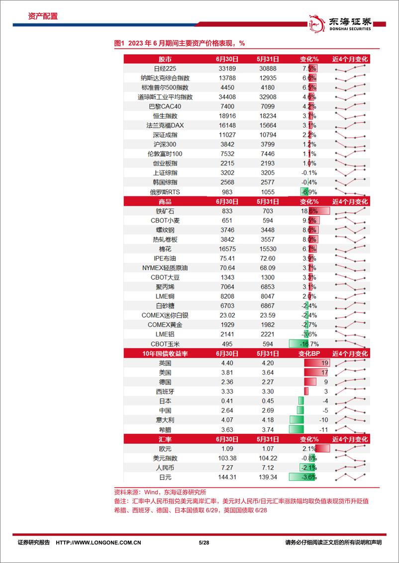 《资产配置与比较月报（2023年7月）：商品周期利好，汇率有望走稳，权益市场或将逐步向好-20230704-东海证券-28页》 - 第6页预览图