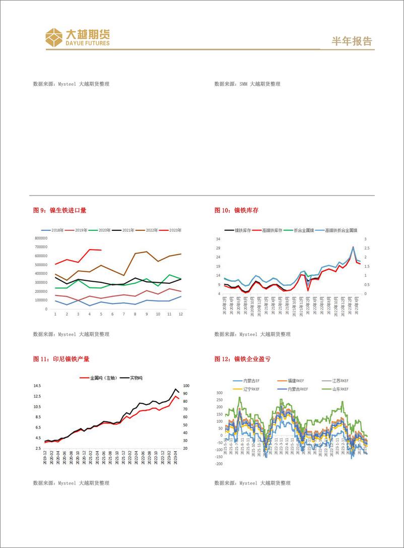 《沪不锈钢期货半年报告：长线谨慎看空，跌多或有反弹-20230630-大越期货-16页》 - 第7页预览图