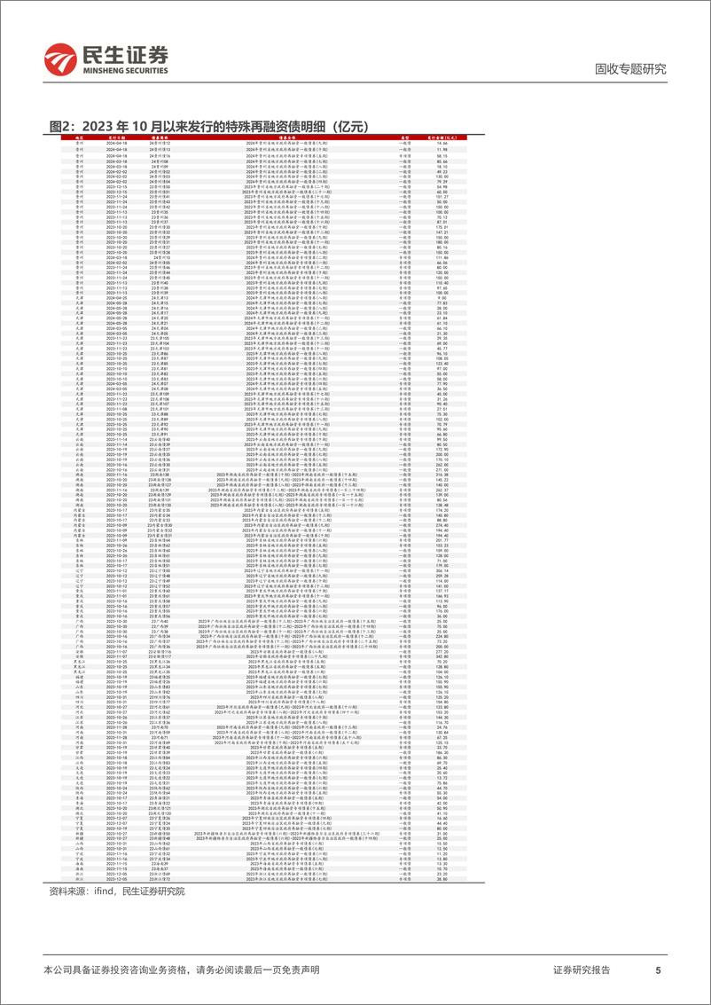 《地方债系列：新增专项债的新变化-240624-民生证券-13页》 - 第5页预览图