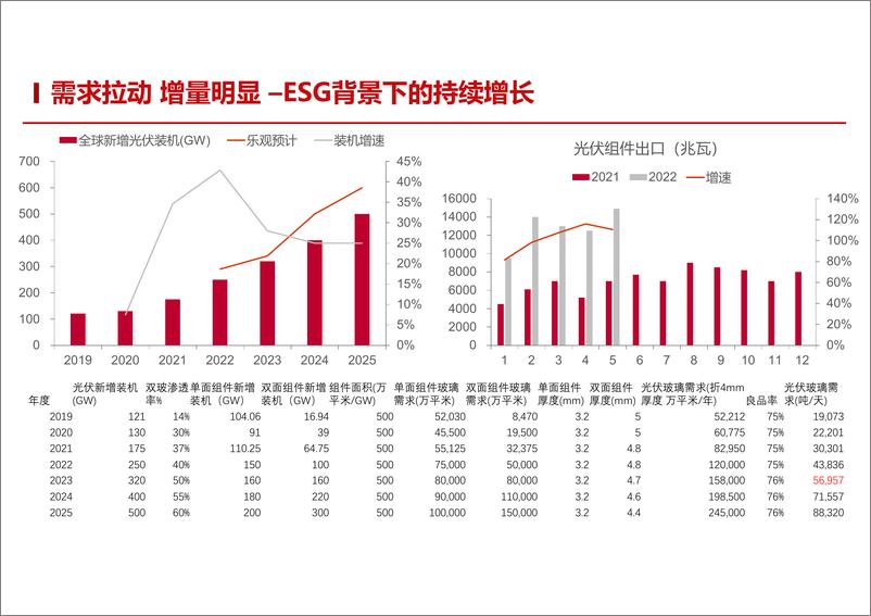 《光伏需求拉动，纯碱下半年紧平衡-20220630-招商期货-20页》 - 第8页预览图