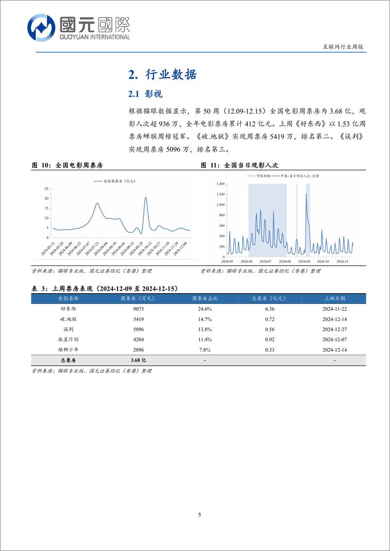 《互联网行业周报：积极政策提振信心，关注AI应用及IP产业-241216-国元国际-11页》 - 第5页预览图