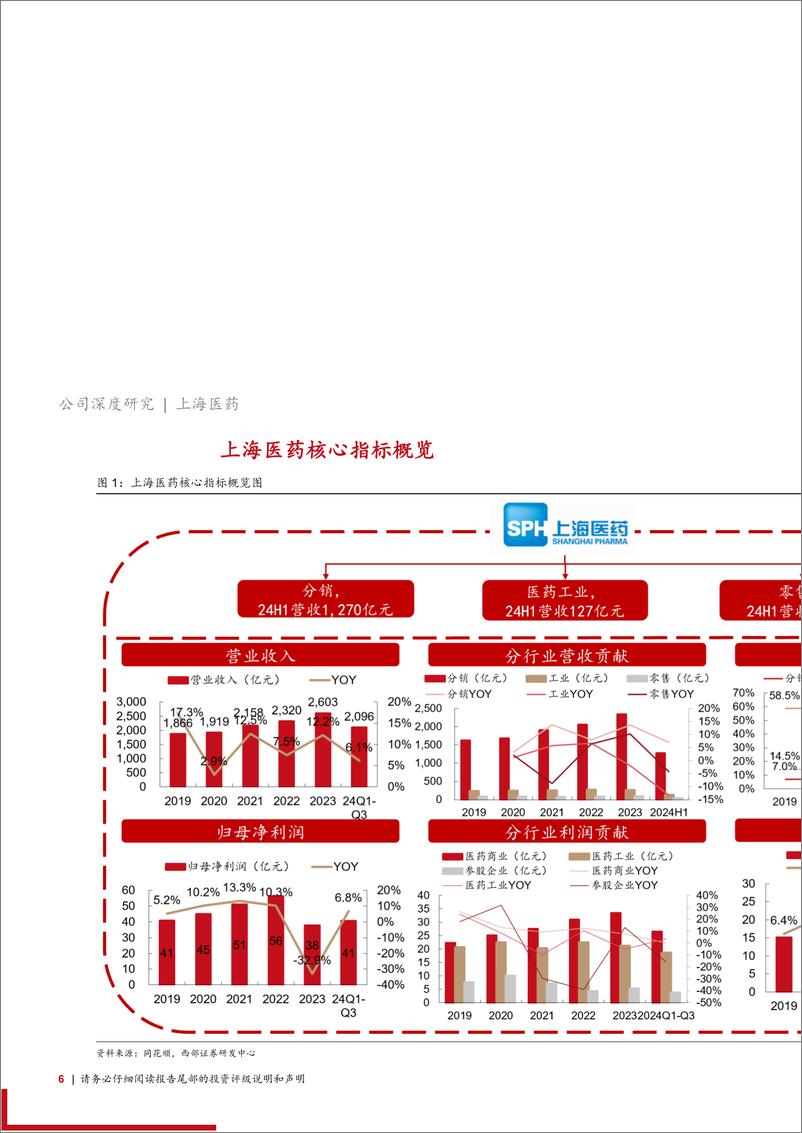 《上海医药(601607)首次覆盖深度报告：工商一体化龙头，创新业务引领发展-241230-西部证券-27页》 - 第6页预览图