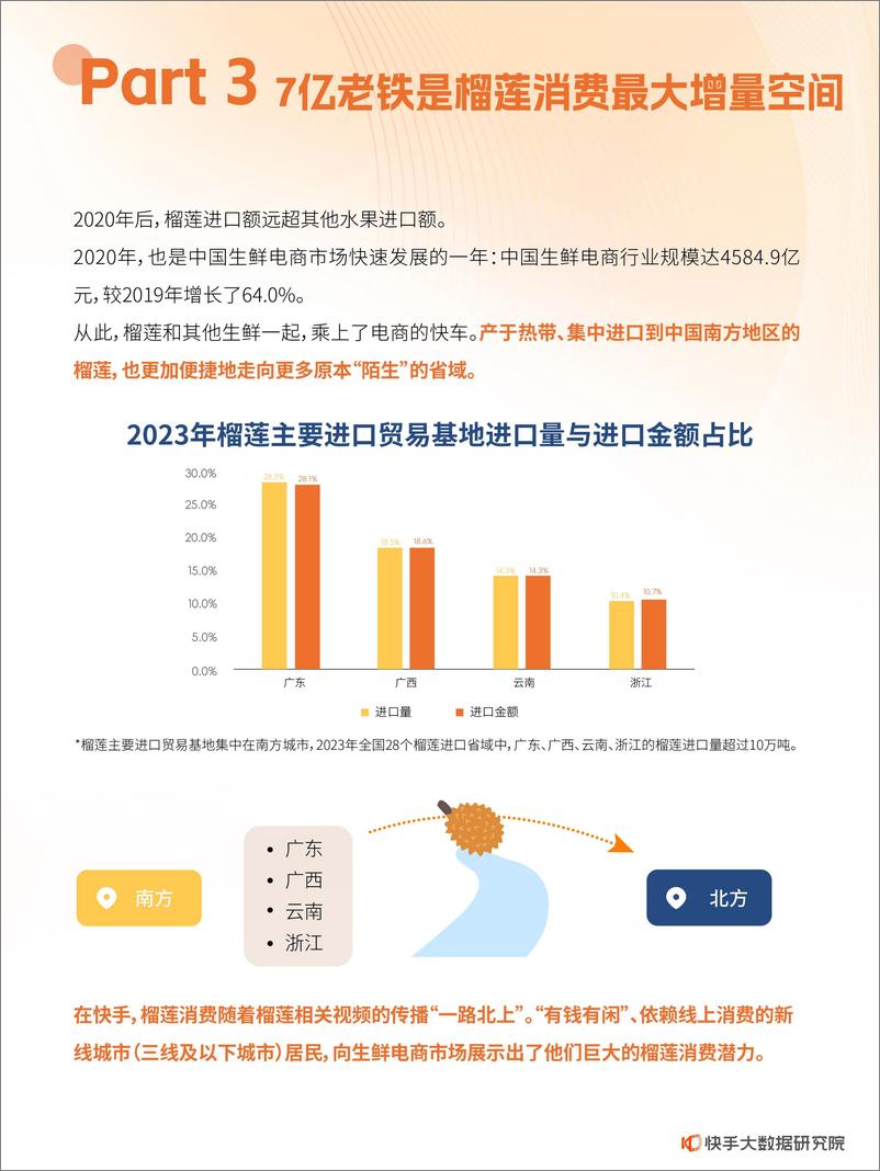 《2024快手榴莲数据报告-快手大数据研究院》 - 第5页预览图