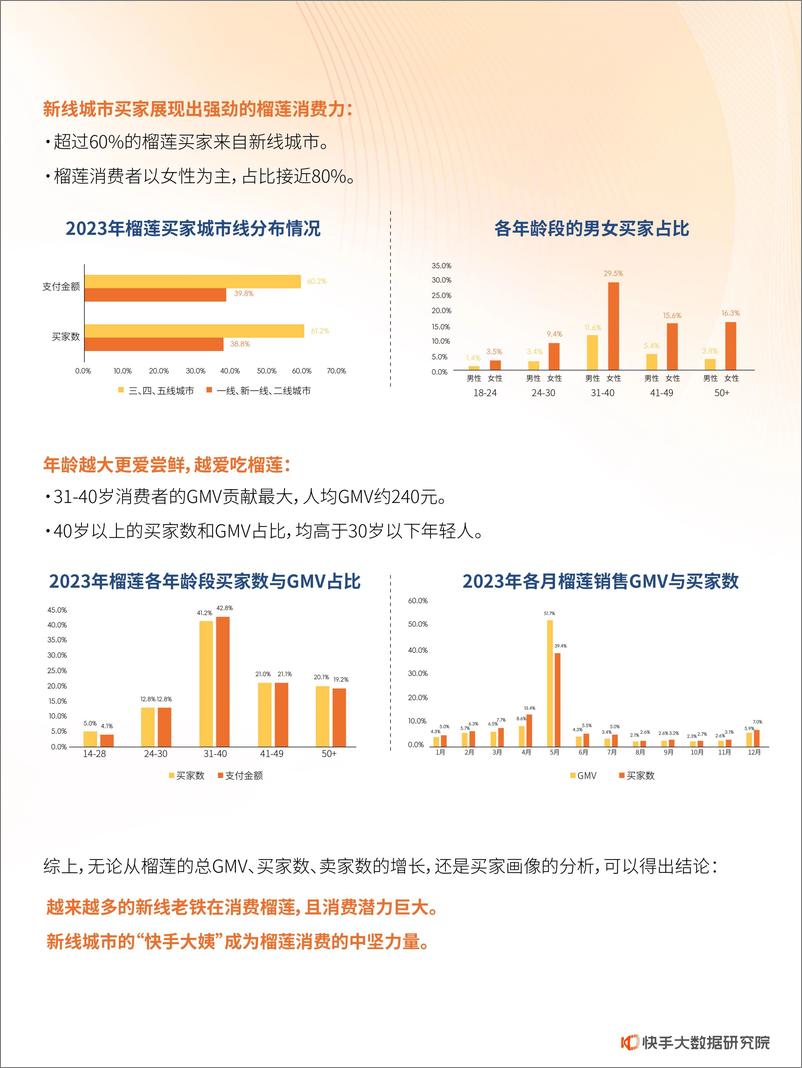 《2024快手榴莲数据报告-快手大数据研究院》 - 第8页预览图