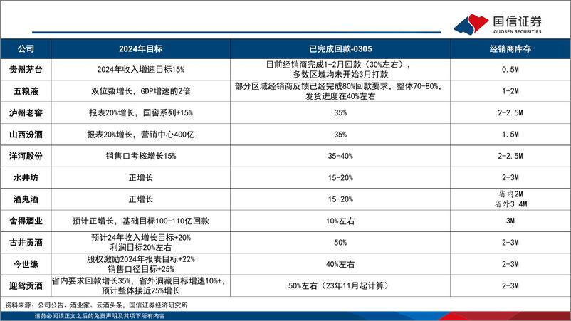 《食品饮料行业3月月度报告：白酒春节旺季动销平稳，渠道较为健康-240309-国信证券-25页》 - 第5页预览图