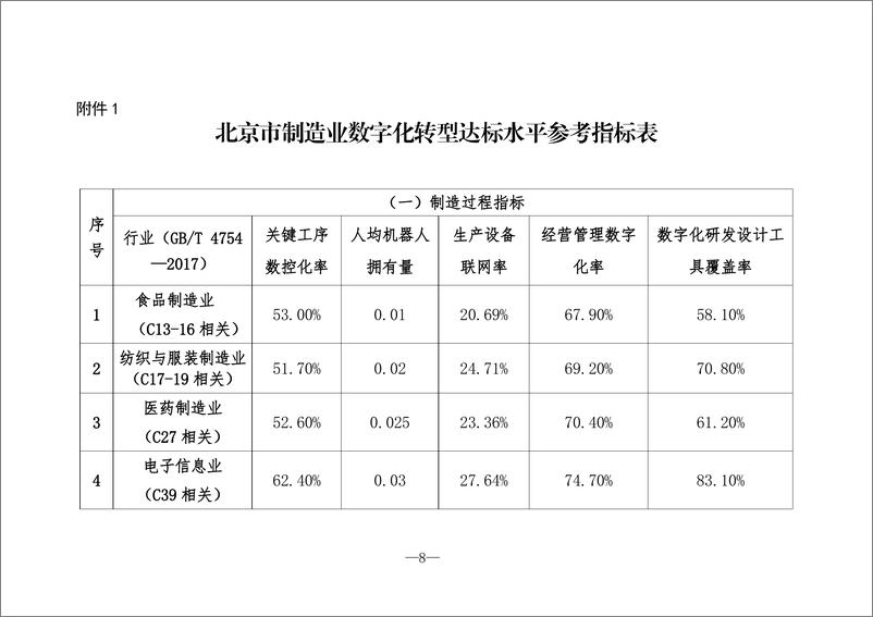 《北京市制造业数字化转型实施方案（2024-2026年）》 - 第8页预览图