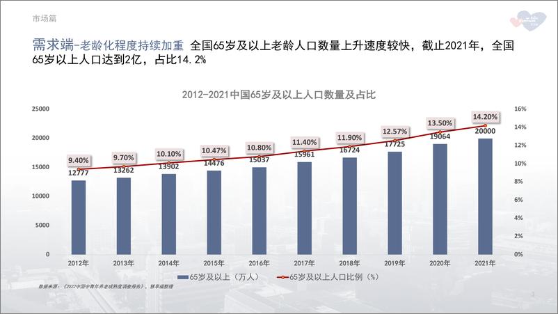 《【慧享福】2022年中国养老市场年报-37页》 - 第4页预览图