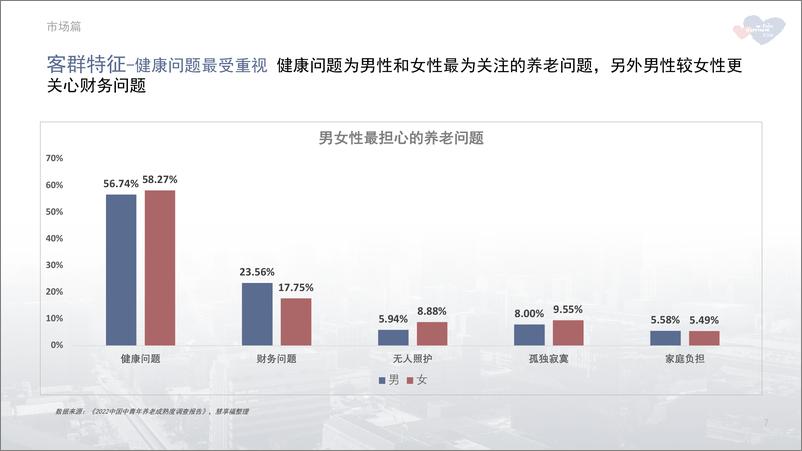 《【慧享福】2022年中国养老市场年报-37页》 - 第8页预览图