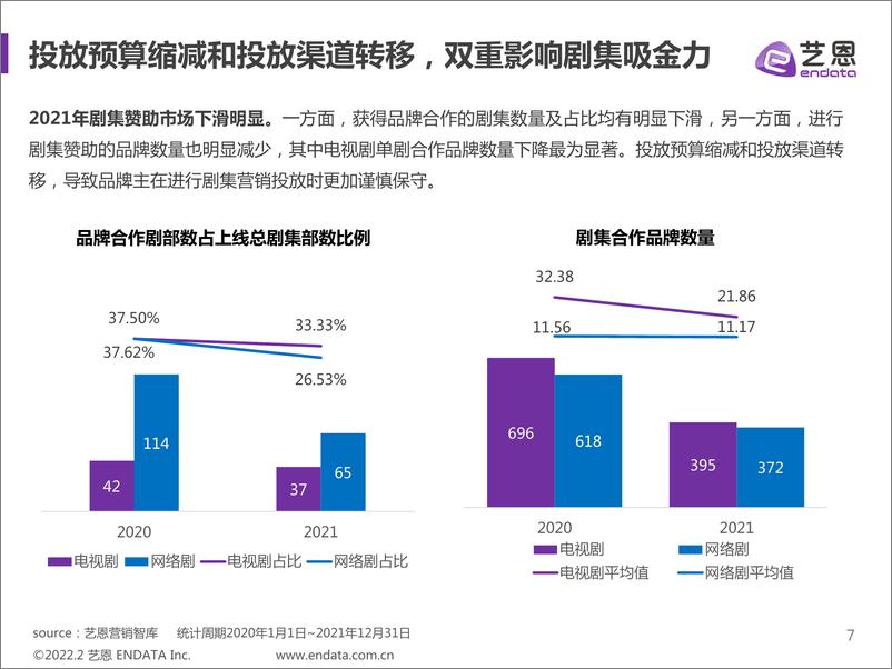 《2021年剧集市场赞助报告-艺恩-202202》 - 第8页预览图