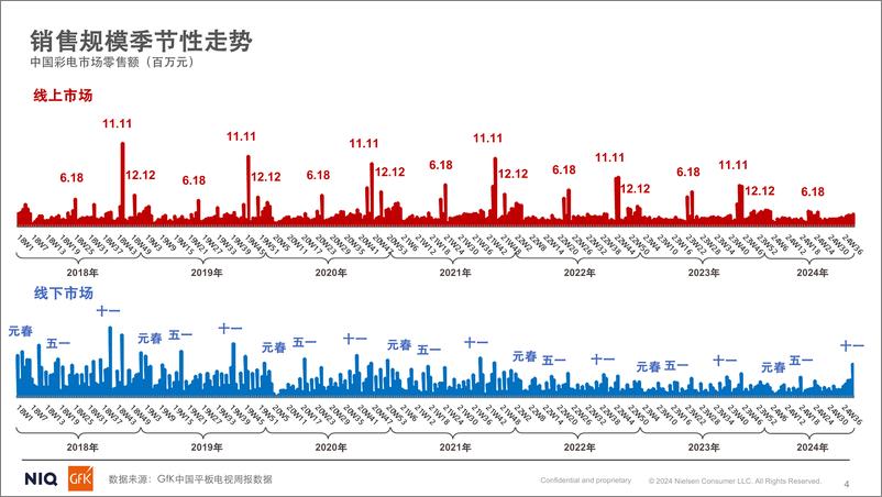 《GfK_2024年_十一_期间中国平板电视市场总结报告》 - 第4页预览图