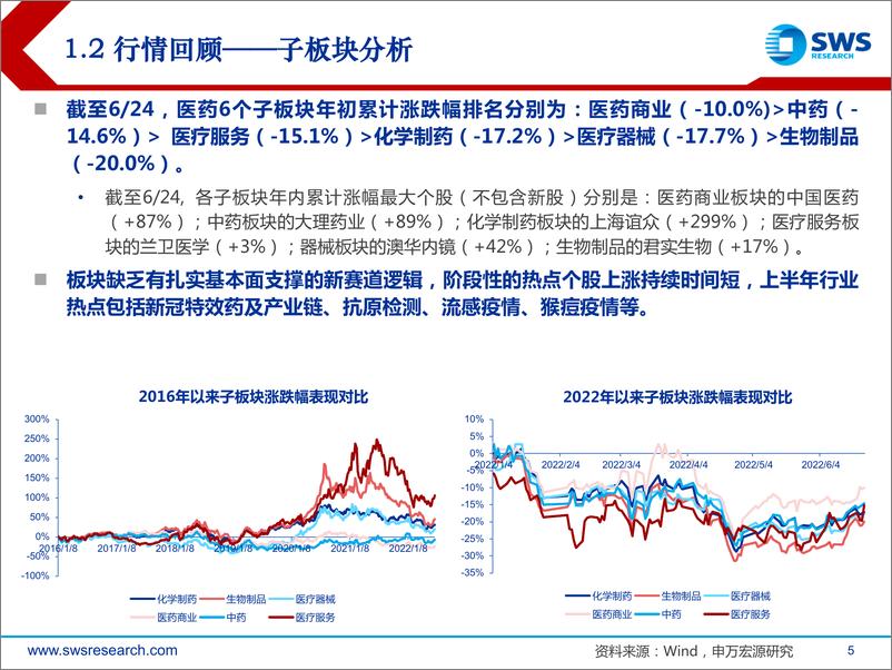 《医药生物行业2022年中期投资策略：重点关注暑期消费医疗复苏，重申行业长逻辑-20220629-申万宏源-54页》 - 第6页预览图