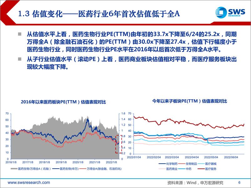 《医药生物行业2022年中期投资策略：重点关注暑期消费医疗复苏，重申行业长逻辑-20220629-申万宏源-54页》 - 第7页预览图