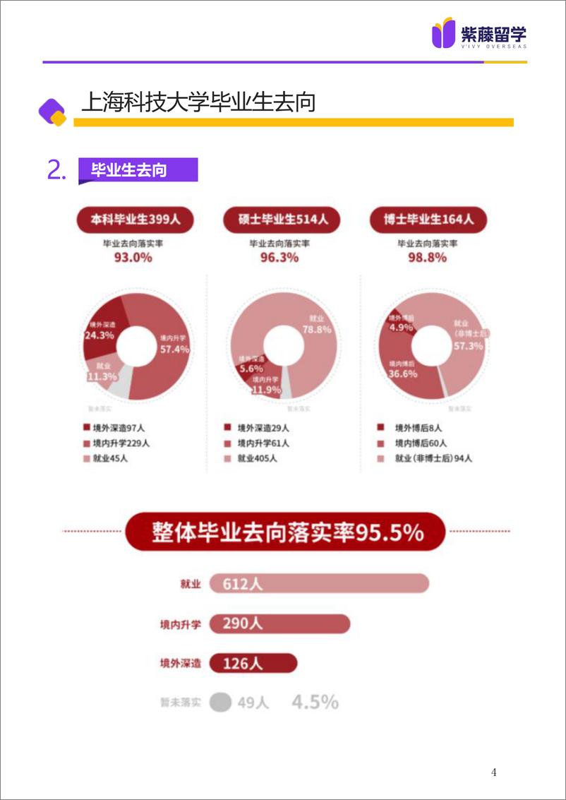 《上海科技大学留学报告册》 - 第7页预览图